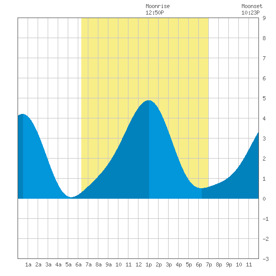 Bristol Ferry tide chart for Sunday, September 12, 2021