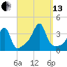 Bristol Ferry tide chart for Monday, September 13, 2021