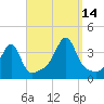 Bristol Ferry tide chart for Tuesday, September 14, 2021
