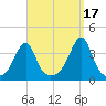 Bristol Ferry tide chart for Friday, September 17, 2021