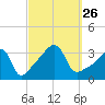 Bristol Ferry tide chart for Sunday, September 26, 2021