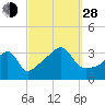Bristol Ferry tide chart for Tuesday, September 28, 2021