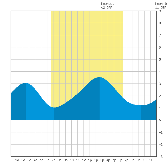 Bristol Ferry tide chart for Wednesday, September 29, 2021