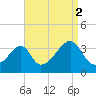 Bristol Ferry tide chart for Thursday, September 2, 2021