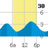 Bristol Ferry tide chart for Thursday, September 30, 2021