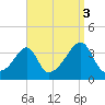 Bristol Ferry tide chart for Friday, September 3, 2021