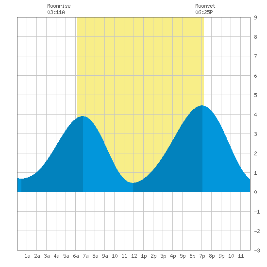 Bristol Ferry tide chart for Saturday, September 4, 2021