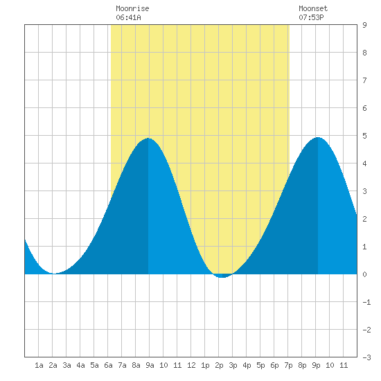Bristol Ferry tide chart for Tuesday, September 7, 2021