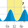 Bristol Ferry tide chart for Tuesday, September 7, 2021