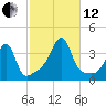 Bristol Ferry tide chart for Tuesday, October 12, 2021