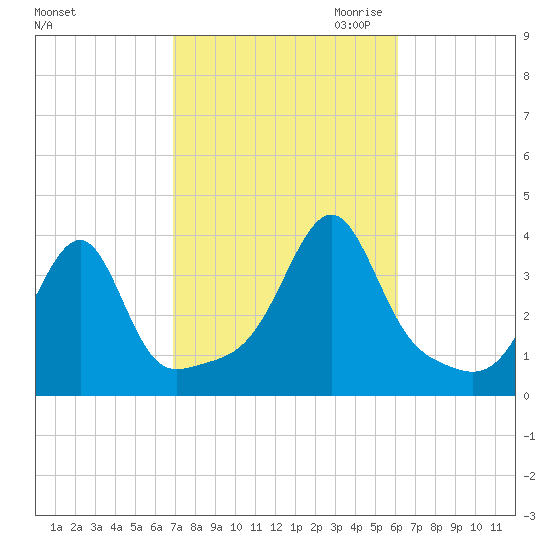 Bristol Ferry tide chart for Wednesday, October 13, 2021