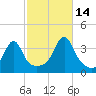 Bristol Ferry tide chart for Thursday, October 14, 2021