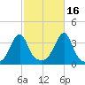 Bristol Ferry tide chart for Saturday, October 16, 2021