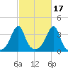 Bristol Ferry tide chart for Sunday, October 17, 2021