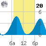 Bristol Ferry tide chart for Wednesday, October 20, 2021