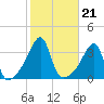 Bristol Ferry tide chart for Thursday, October 21, 2021