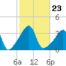 Bristol Ferry tide chart for Saturday, October 23, 2021