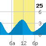 Bristol Ferry tide chart for Monday, October 25, 2021