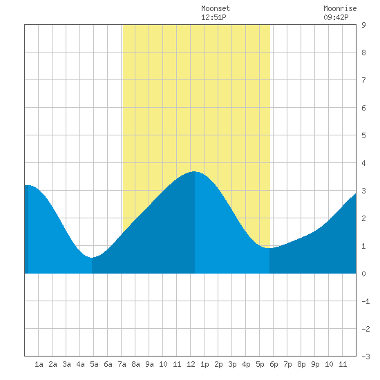 Bristol Ferry tide chart for Tuesday, October 26, 2021
