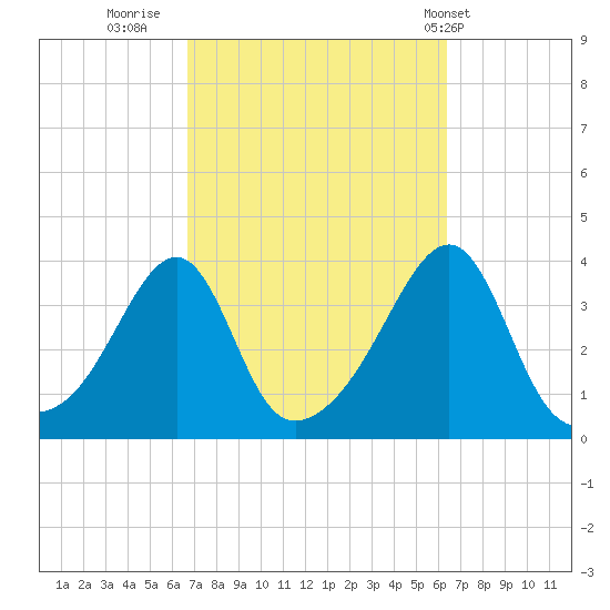 Bristol Ferry tide chart for Sunday, October 3, 2021
