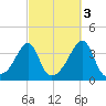 Bristol Ferry tide chart for Sunday, October 3, 2021