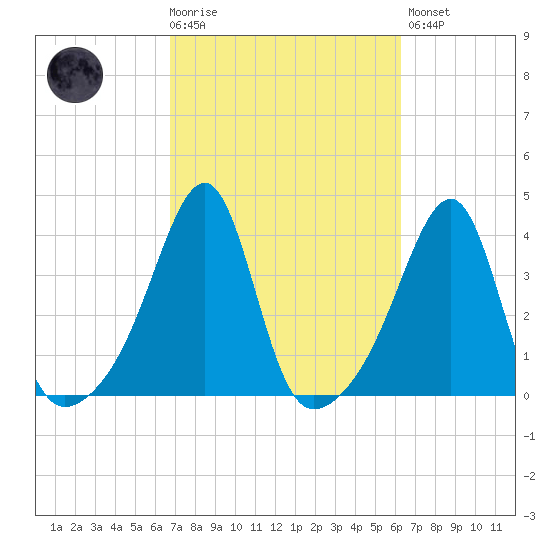 Bristol Ferry tide chart for Wednesday, October 6, 2021