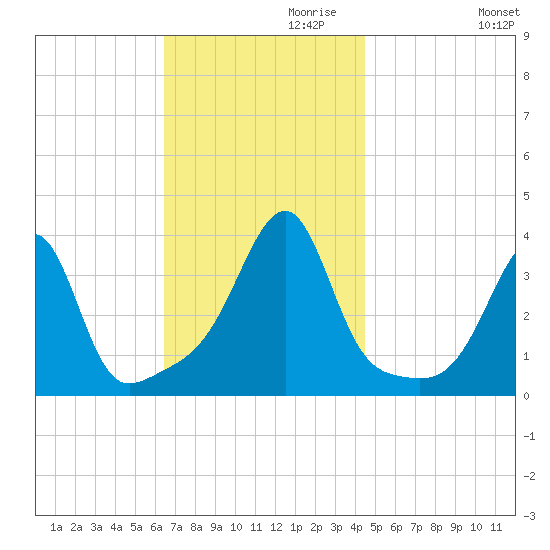 Bristol Ferry tide chart for Wednesday, November 10, 2021