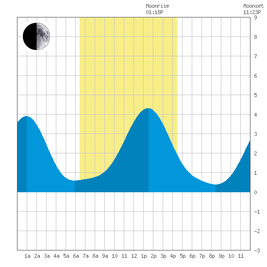 Bristol Ferry tide chart for Thursday, November 11, 2021
