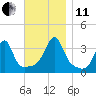 Bristol Ferry tide chart for Thursday, November 11, 2021