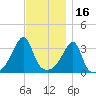 Bristol Ferry tide chart for Tuesday, November 16, 2021