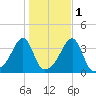 Bristol Ferry tide chart for Monday, November 1, 2021