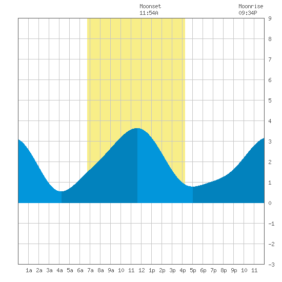 Bristol Ferry tide chart for Thursday, November 25, 2021