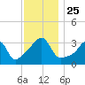 Bristol Ferry tide chart for Thursday, November 25, 2021