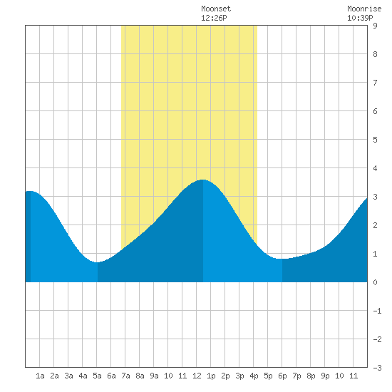 Bristol Ferry tide chart for Friday, November 26, 2021