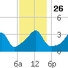 Bristol Ferry tide chart for Friday, November 26, 2021
