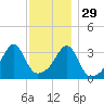 Bristol Ferry tide chart for Monday, November 29, 2021