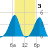 Bristol Ferry tide chart for Wednesday, November 3, 2021