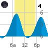 Bristol Ferry tide chart for Thursday, November 4, 2021