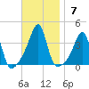 Bristol Ferry tide chart for Sunday, November 7, 2021
