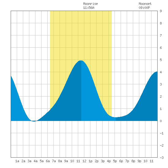 Bristol Ferry tide chart for Tuesday, November 9, 2021
