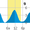 Bristol Ferry tide chart for Tuesday, November 9, 2021