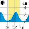 Bristol Ferry tide chart for Friday, December 10, 2021
