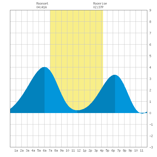 Bristol Ferry tide chart for Thursday, December 16, 2021