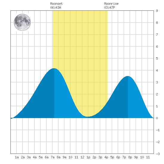 Bristol Ferry tide chart for Saturday, December 18, 2021