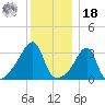 Bristol Ferry tide chart for Saturday, December 18, 2021