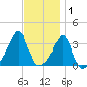 Bristol Ferry tide chart for Wednesday, December 1, 2021