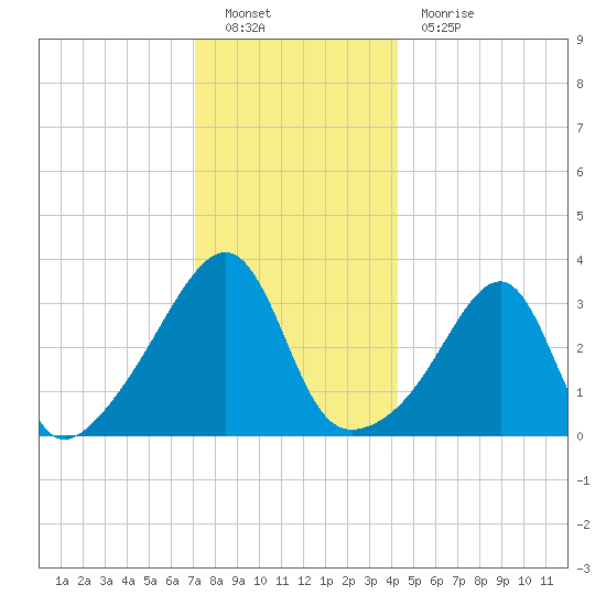 Bristol Ferry tide chart for Monday, December 20, 2021