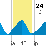 Bristol Ferry tide chart for Friday, December 24, 2021