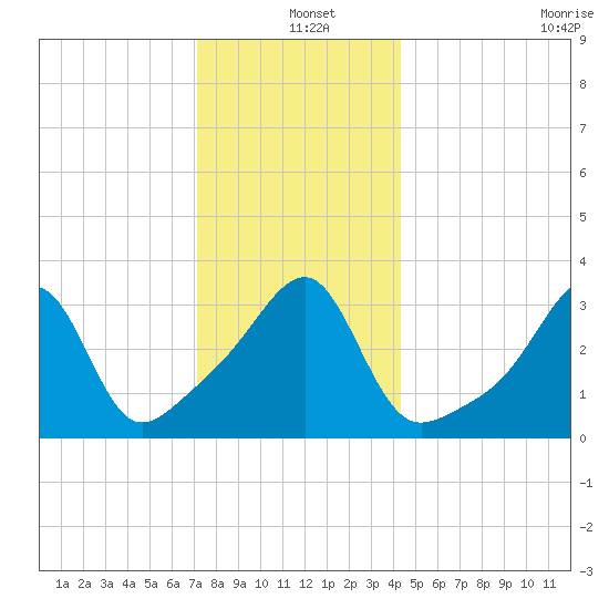 Bristol Ferry tide chart for Saturday, December 25, 2021
