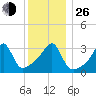 Bristol Ferry tide chart for Sunday, December 26, 2021